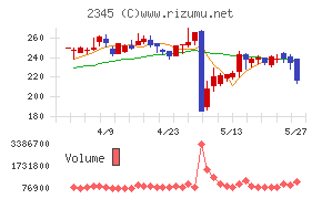 HODL1チャート