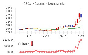 TMHチャート