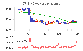 SUMINOEチャート