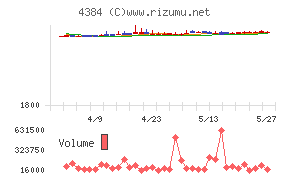 ラクスルチャート