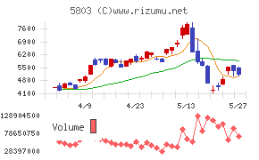 フジクラチャート
