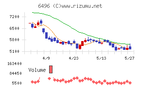 中北製作所チャート