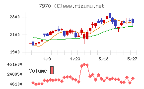 信越ポリマーチャート