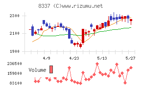 千葉興業銀行チャート