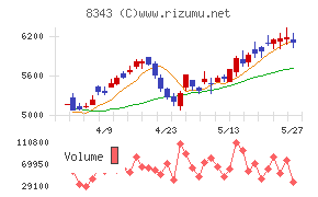 秋田銀行チャート