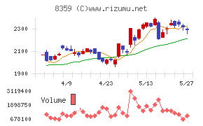 八十二長野銀行チャート
