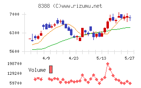 阿波銀行チャート