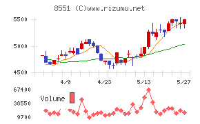 北日本銀行チャート