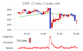 ＨＯＤＬ１