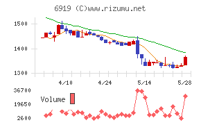 ケルチャート
