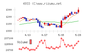 I−neチャート