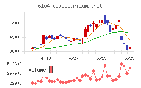 芝浦機械チャート