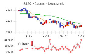 東邦ホールディングスチャート