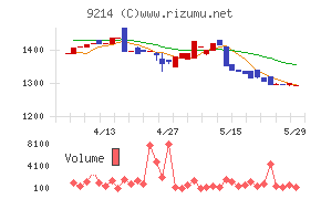 Recovery Internationalチャート
