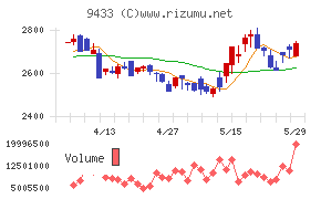KDDI