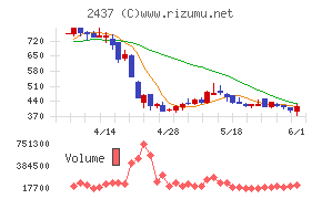Shinwa Wise Holdings