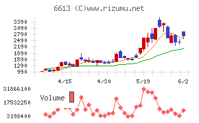 QDレーザ