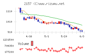 コシダカホールディングスチャート