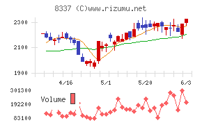 千葉興業銀行チャート