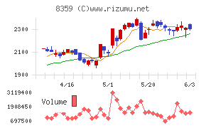 八十二長野銀行チャート