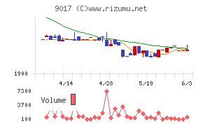 新潟交通チャート