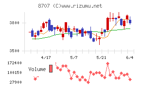 岩井コスモホールディングスチャート