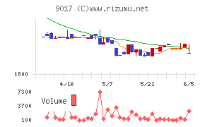 新潟交通チャート