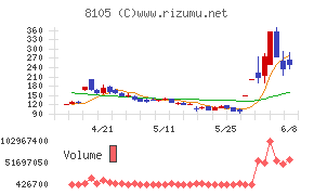 Bitcoin Japanチャート