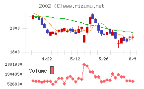 日清製粉グループ本社
