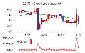 HODL1チャート