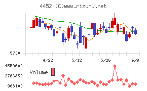 花王チャート