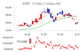 ナブテスコチャート