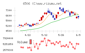 安川電機チャート