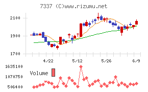 ひろぎんホールディングスチャート