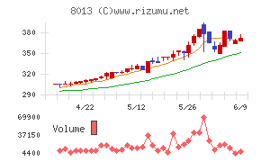 ナイガイチャート