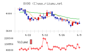 稲畑産業チャート