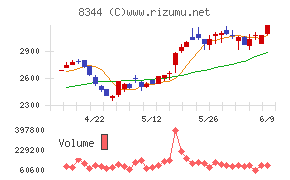 山形銀行チャート