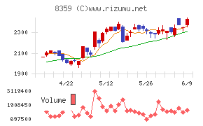 八十二長野銀行チャート