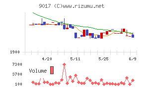 新潟交通チャート