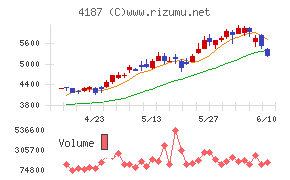 大阪有機化学工業チャート