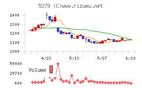 日本興業チャート