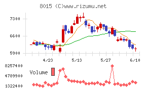 豊田通商チャート