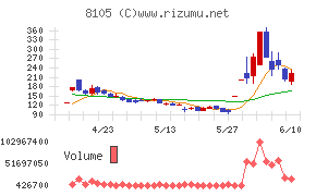 Bitcoin Japanチャート
