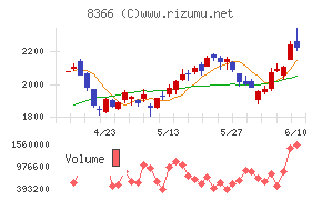 滋賀銀行チャート