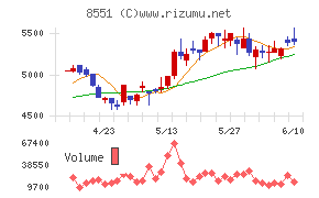 北日本銀行チャート