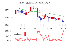 南日本銀行チャート