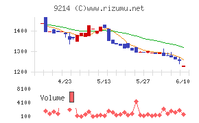 Recovery Internationalチャート