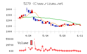 日本興業チャート