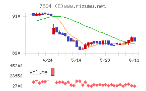梅の花グループチャート