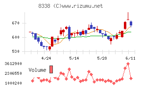筑波銀行チャート